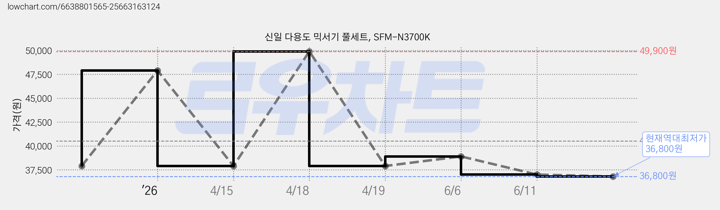 신일 다용도 믹서기 풀세트, SFM-N3700K 가격 변동 차트, 현재가 36,800원, 역대최저가