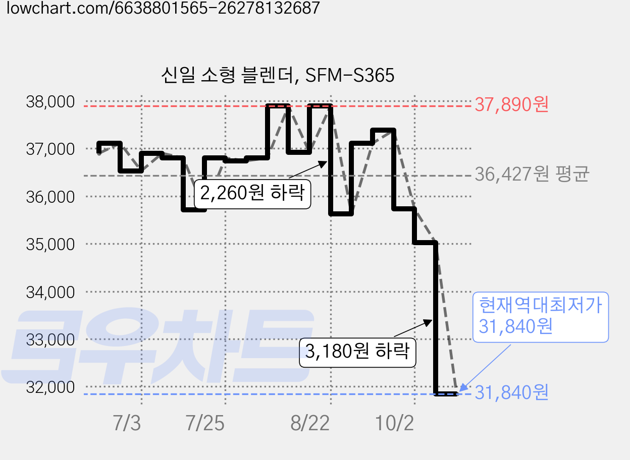 신일 소형 블렌더, SFM-S365 가격 변동 차트, 현재가 35,020원, 역대최저가