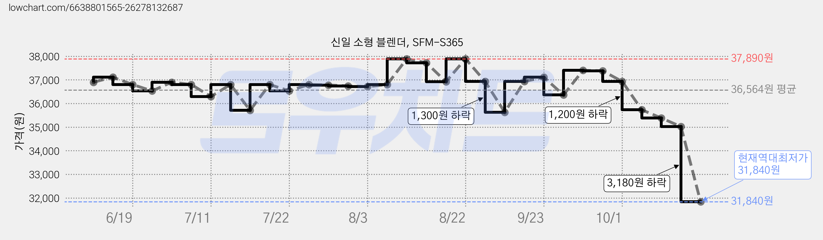 신일 소형 블렌더, SFM-S365 가격 변동 차트, 현재가 35,020원, 역대최저가