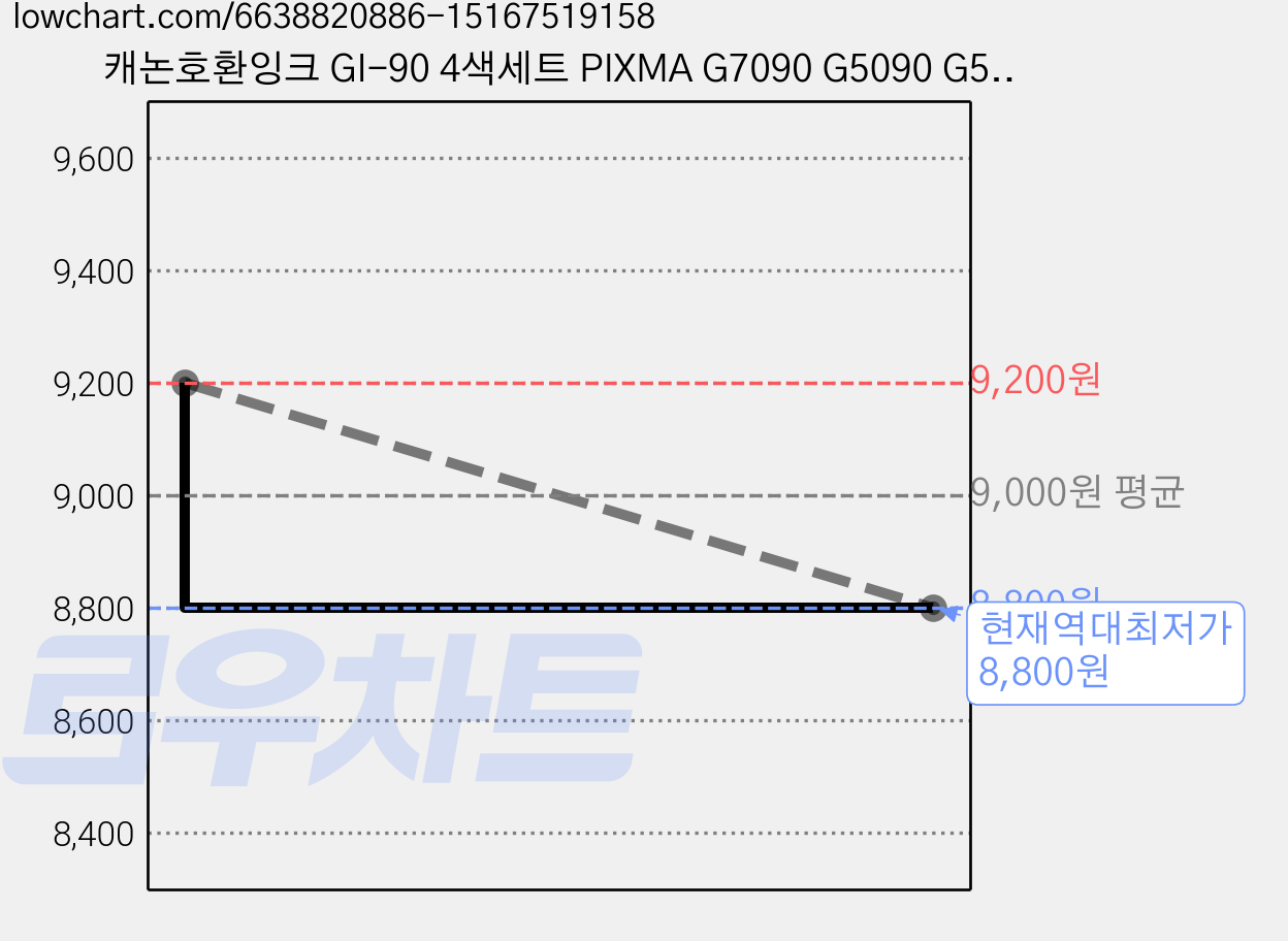 캐논호환잉크 GI-90 4색세트 PIXMA G7090 G5090 G5092 G6090 G6091 G6092 G7091 GM2090 GM4090, 1개, Black 검정, Cyan 파랑, Magenta 빨강, Yellow 노랑 가격 변동 차트, 현재가 8,800원, 역대최저가