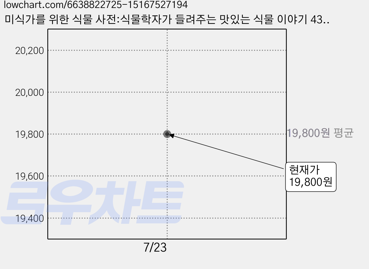 미식가를 위한 식물 사전:식물학자가 들려주는 맛있는 식물 이야기 43가지, 현대지성, 스쥔 가격 변동 차트, 현재가 19,800원