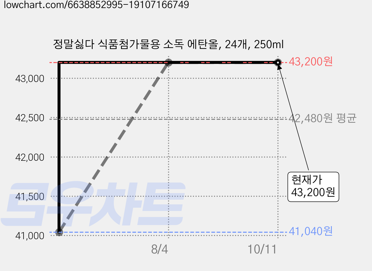 정말싫다 식품첨가물용 소독 에탄올, 24개, 250ml 가격 변동 차트, 현재가 43,200원, 관측 최저가 41,040원