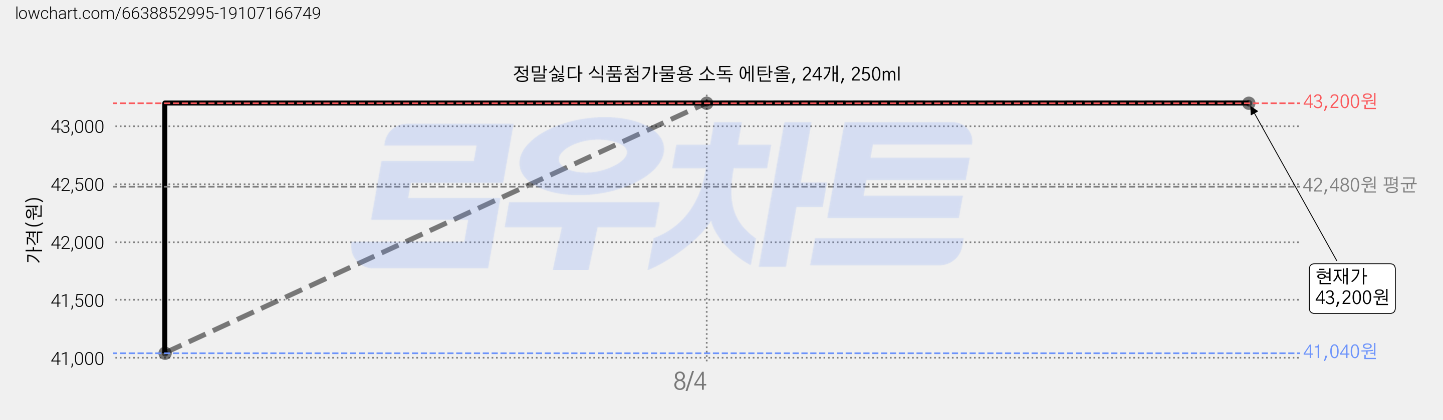 정말싫다 식품첨가물용 소독 에탄올, 24개, 250ml 가격 변동 차트, 현재가 43,200원, 관측 최저가 41,040원
