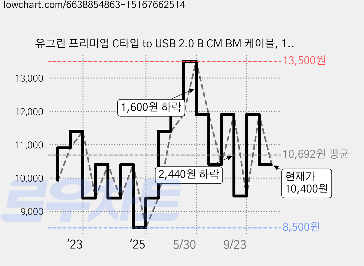 유그린 프리미엄 C타입 to USB 2.0 B CM BM 케이블, 1개, 1m 가격 변동 차트, 현재가 10,400원, 관측 최저가 8,500원