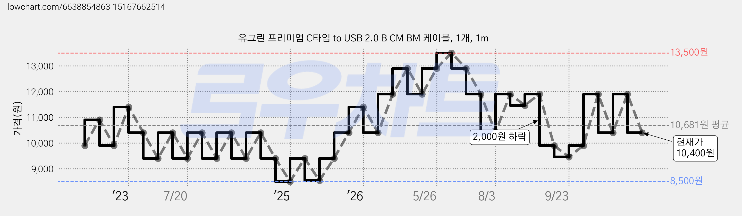 유그린 프리미엄 C타입 to USB 2.0 B CM BM 케이블, 1개, 1m 가격 변동 차트, 현재가 10,400원, 관측 최저가 8,500원