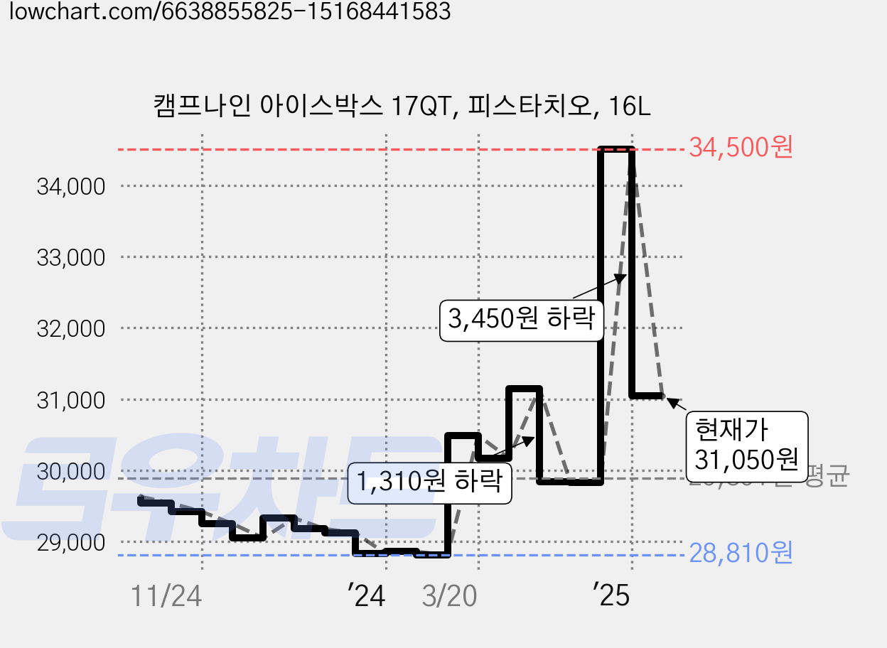캠프나인 아이스박스 17QT, 피스타치오, 16L 가격 변동 차트, 현재가 31,050원, 관측 최저가 27,800원