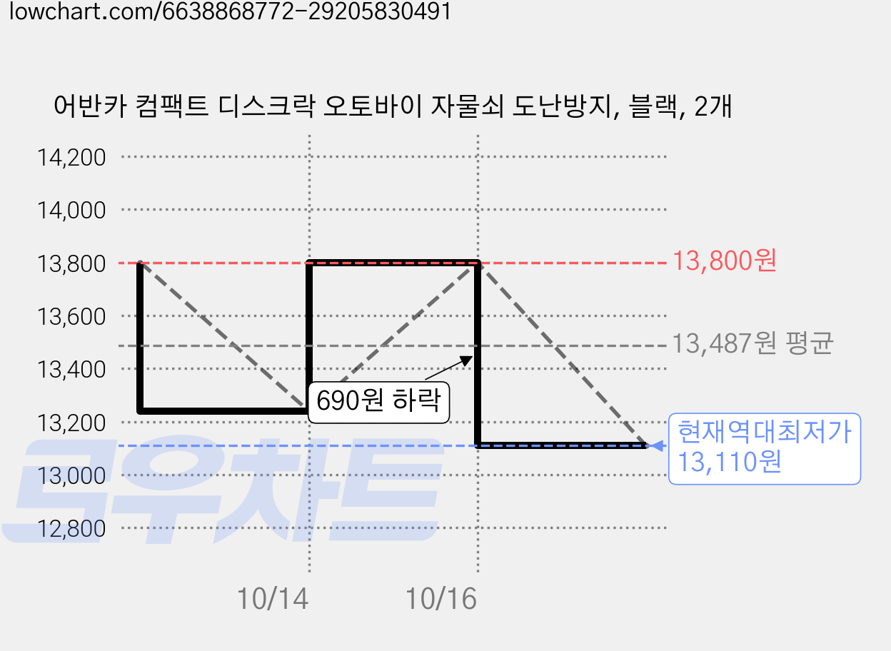 어반카 컴팩트 디스크락 오토바이 자물쇠 도난방지, 블랙, 2개 가격 변동 차트, 현재가 13,110원, 역대최저가
