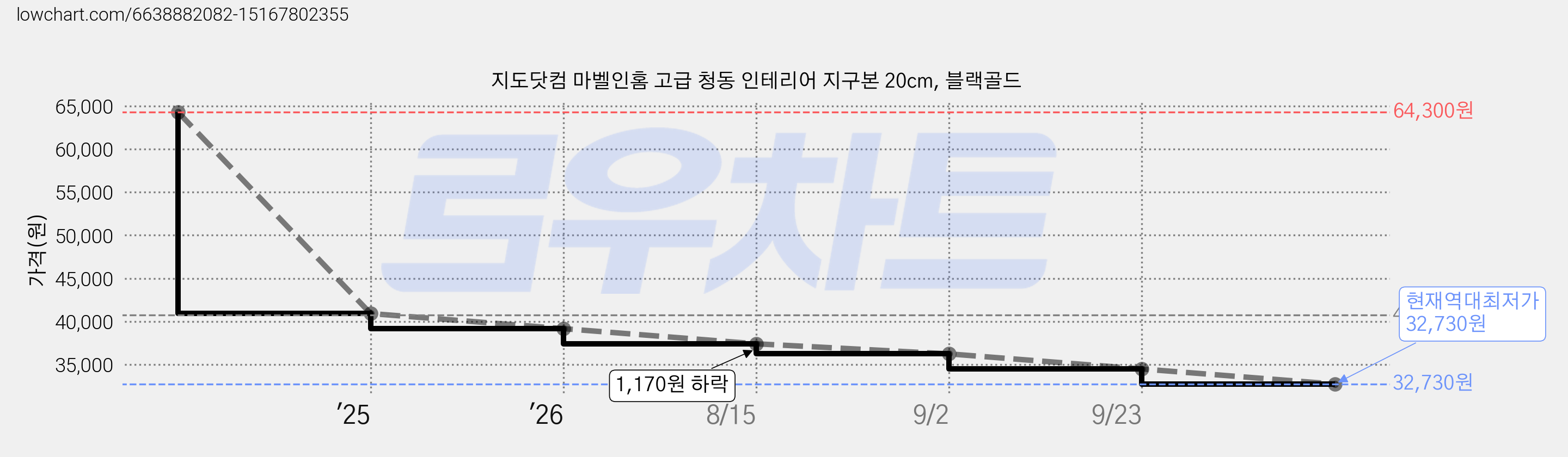 지도닷컴 마벨인홈 고급 청동 인테리어 지구본 20cm, 블랙골드 가격 변동 차트, 현재가 32,730원, 역대최저가