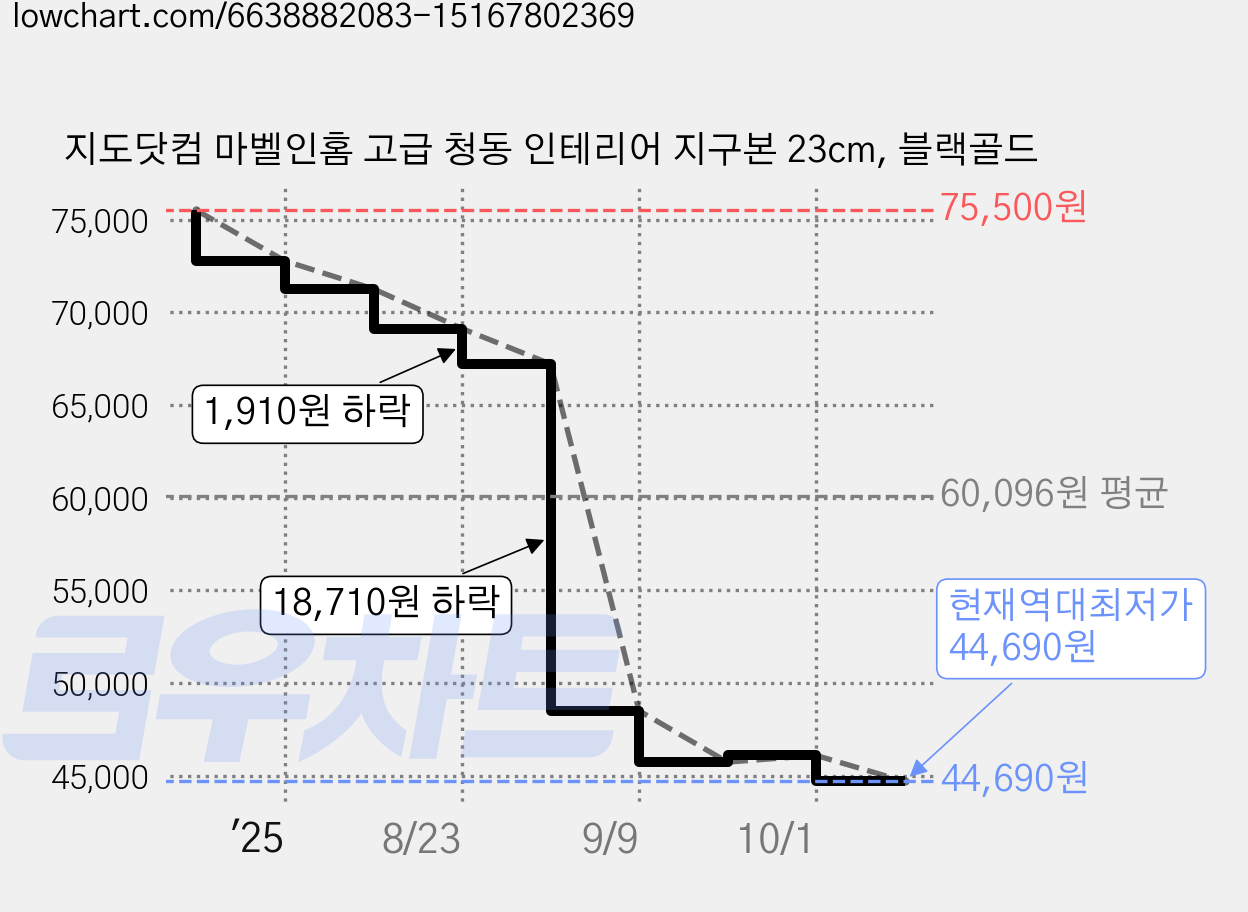 지도닷컴 마벨인홈 고급 청동 인테리어 지구본 23cm, 블랙골드 가격 변동 차트, 현재가 44,690원, 역대최저가