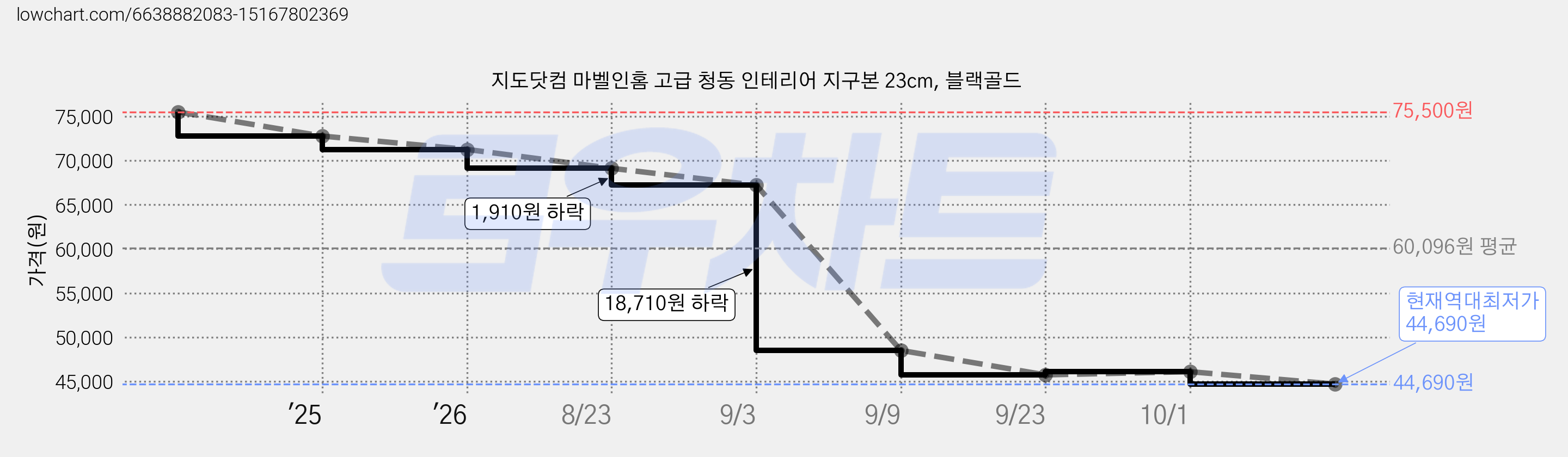 지도닷컴 마벨인홈 고급 청동 인테리어 지구본 23cm, 블랙골드 가격 변동 차트, 현재가 44,690원, 역대최저가