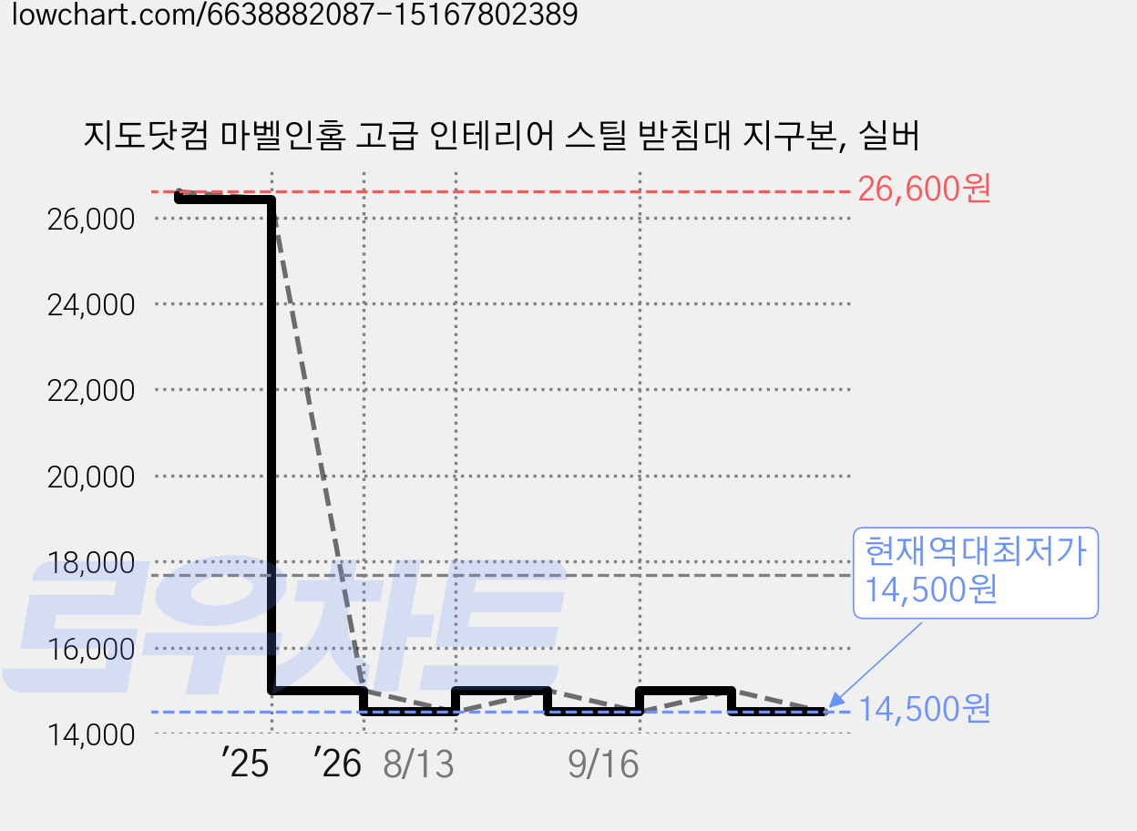 지도닷컴 마벨인홈 고급 인테리어 스틸 받침대 지구본, 실버 가격 변동 차트, 현재가 14,500원, 역대최저가
