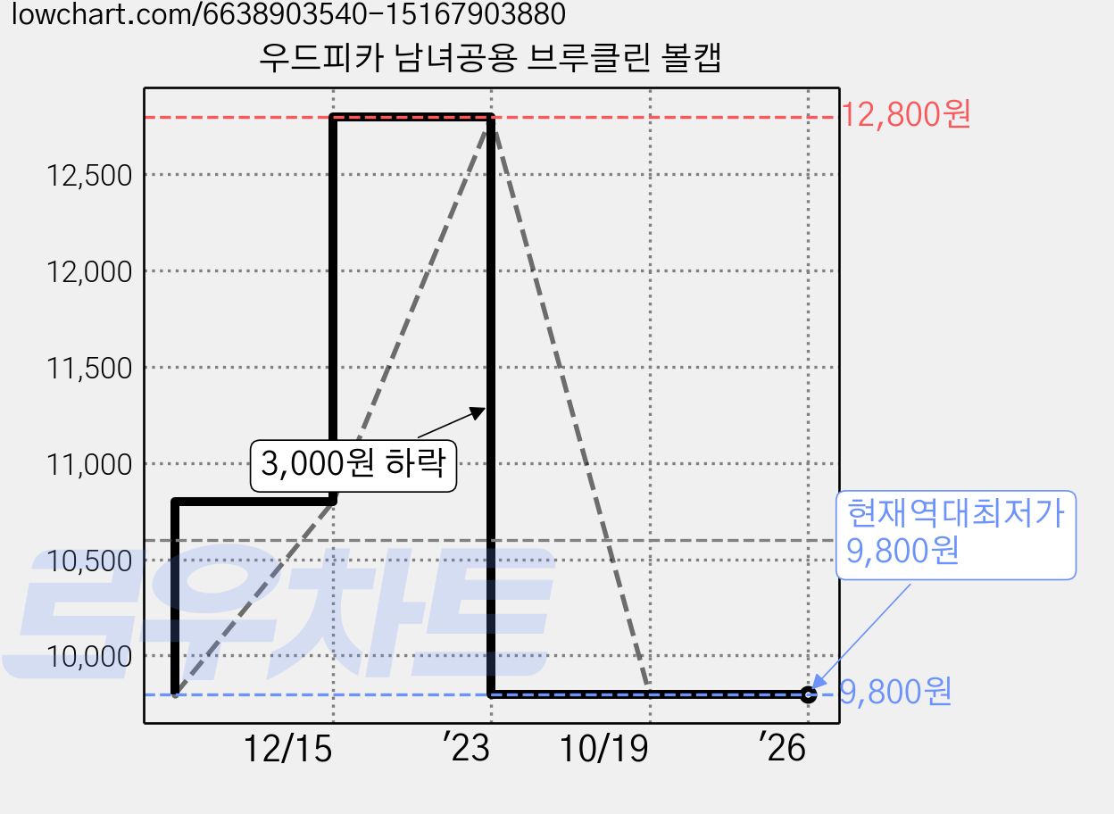 우드피카 남녀공용 브루클린 볼캡 가격 변동 차트, 현재가 9,800원, 역대최저가