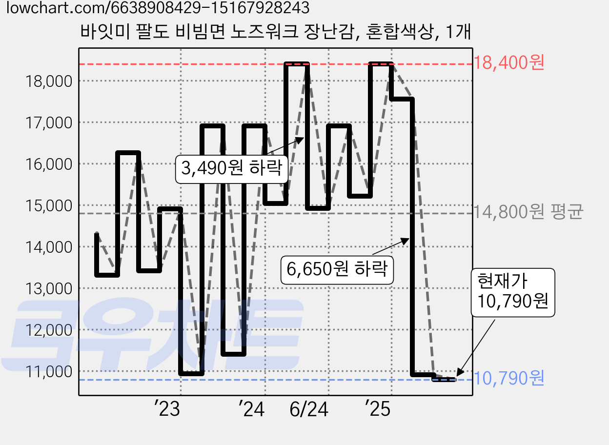 바잇미 팔도 비빔면 노즈워크 장난감, 혼합색상, 1개 가격 변동 차트, 현재가 10,790원, 관측 최저가 10,510원