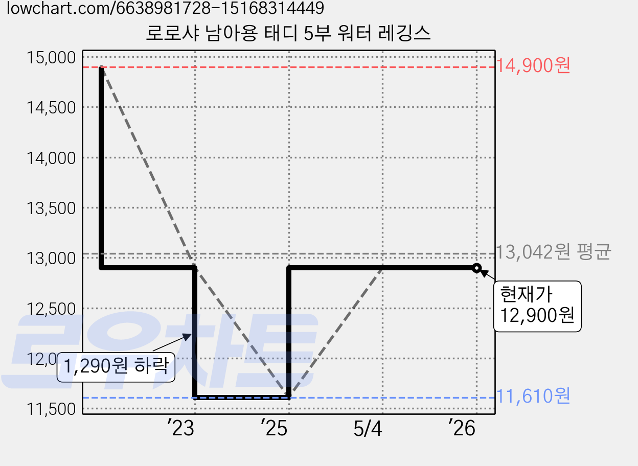 로로샤 남아용 태디 5부 워터 레깅스 가격 변동 차트, 현재가 12,900원, 관측 최저가 11,610원