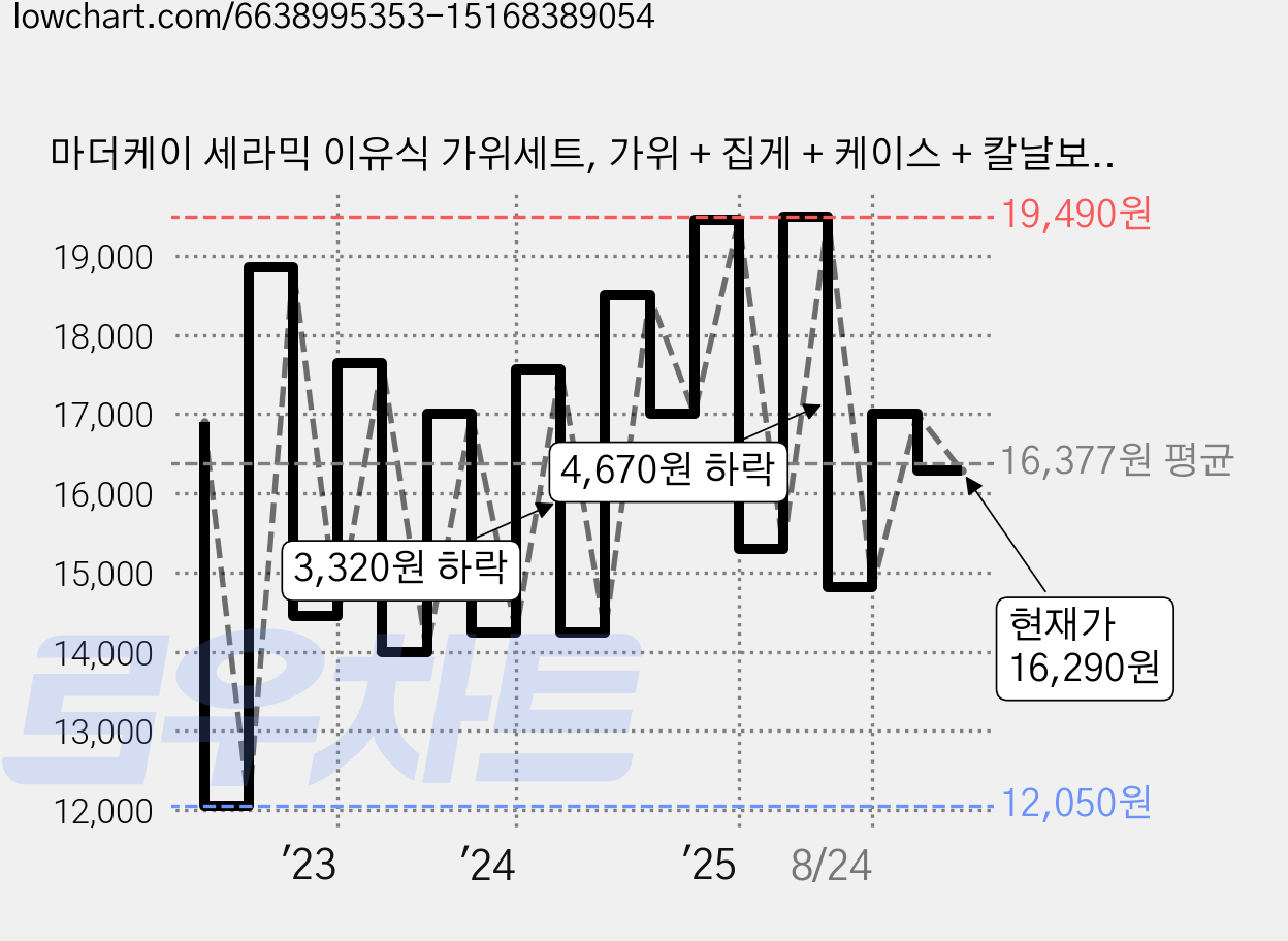 마더케이 세라믹 이유식 가위세트, 가위 + 집게 + 케이스 + 칼날보호캡, 1세트, 그레이 가격 변동 차트, 현재가 16,290원, 관측 최저가 12,050원