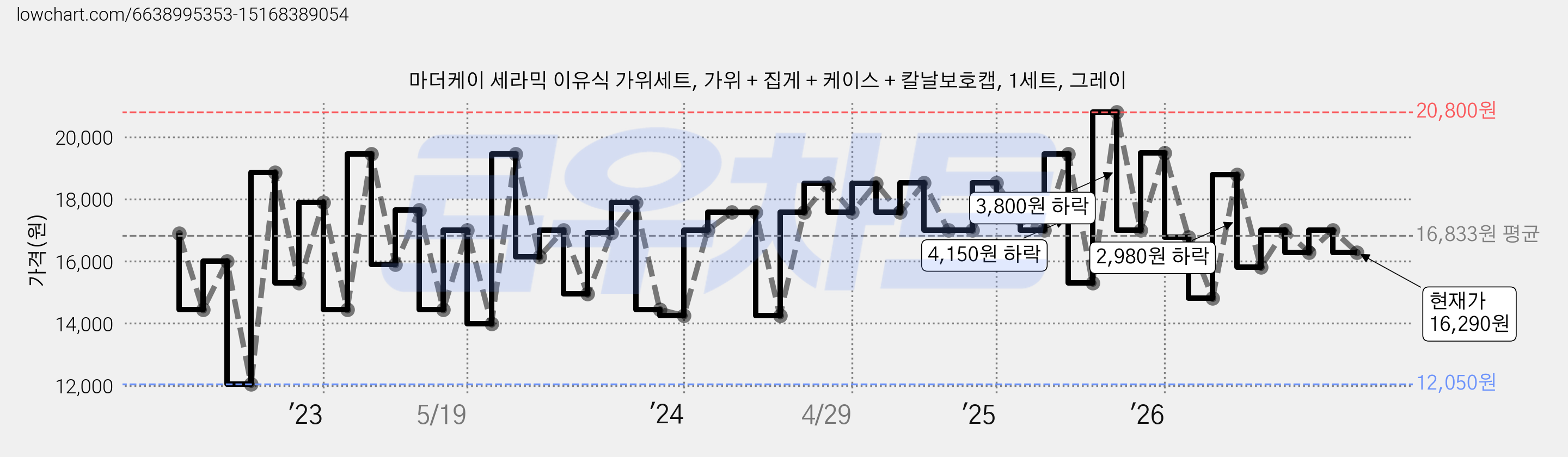 마더케이 세라믹 이유식 가위세트, 가위 + 집게 + 케이스 + 칼날보호캡, 1세트, 그레이 가격 변동 차트, 현재가 16,290원, 관측 최저가 12,050원