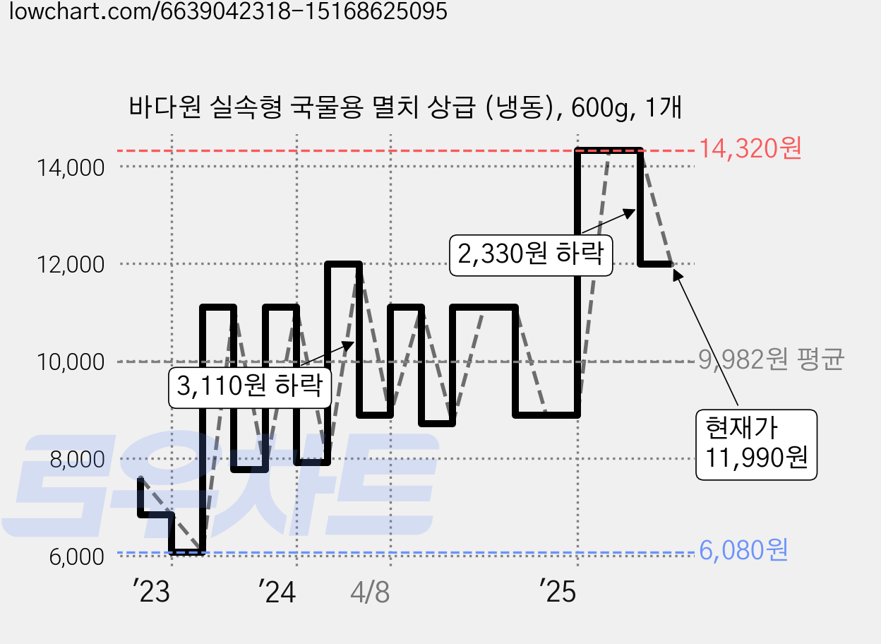바다원 실속형 국물용 멸치 상급 (냉동), 600g, 1개 가격 변동 차트, 현재가 11,990원, 관측 최저가 6,080원