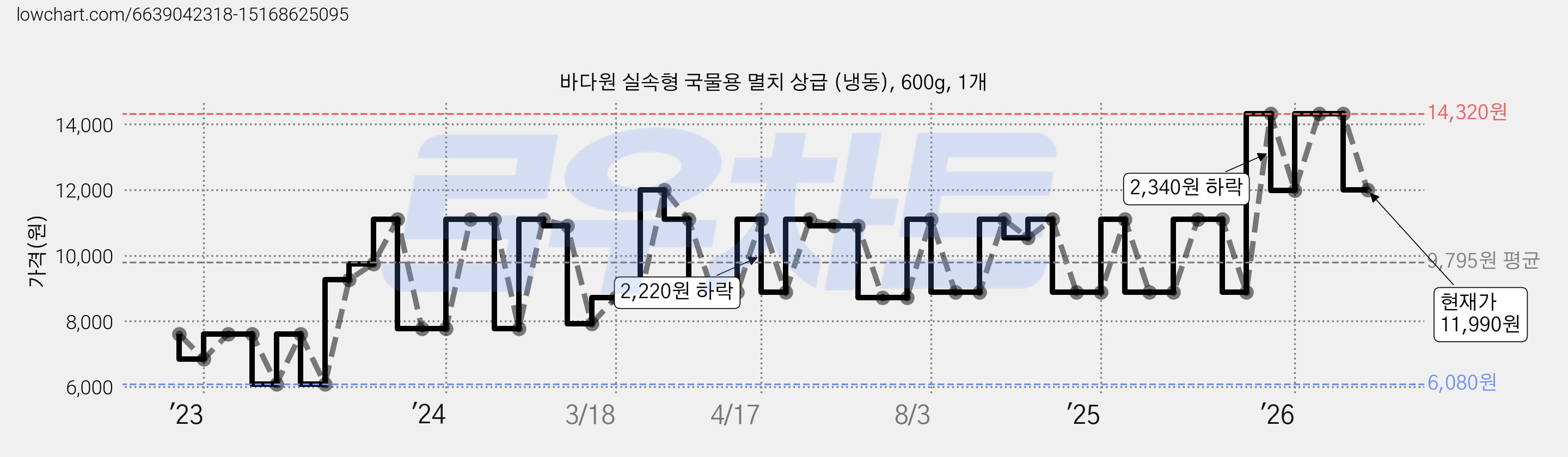 바다원 실속형 국물용 멸치 상급 (냉동), 600g, 1개 가격 변동 차트, 현재가 11,990원, 관측 최저가 6,080원
