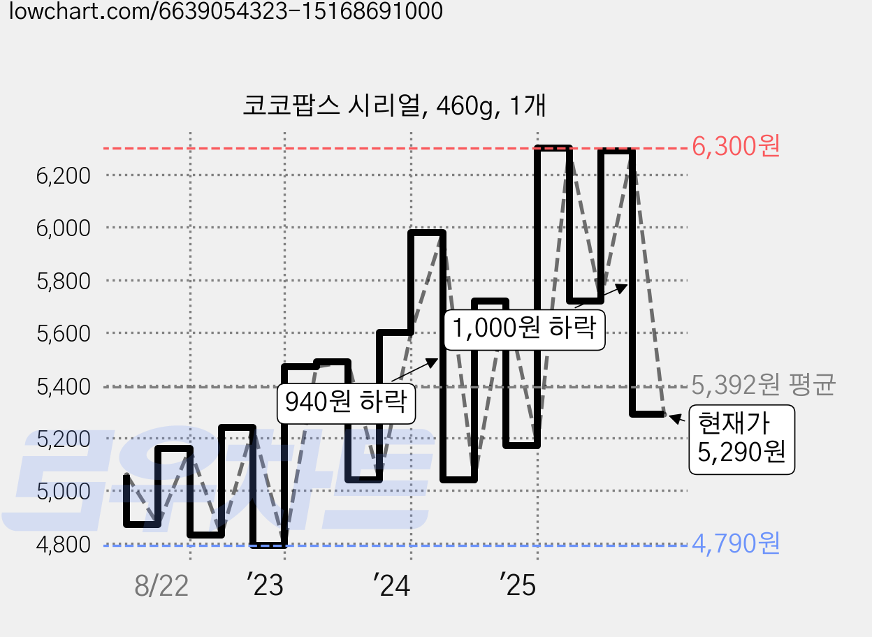 코코팝스 시리얼, 460g, 1개 가격 변동 차트, 현재가 5,290원, 관측 최저가 3,820원