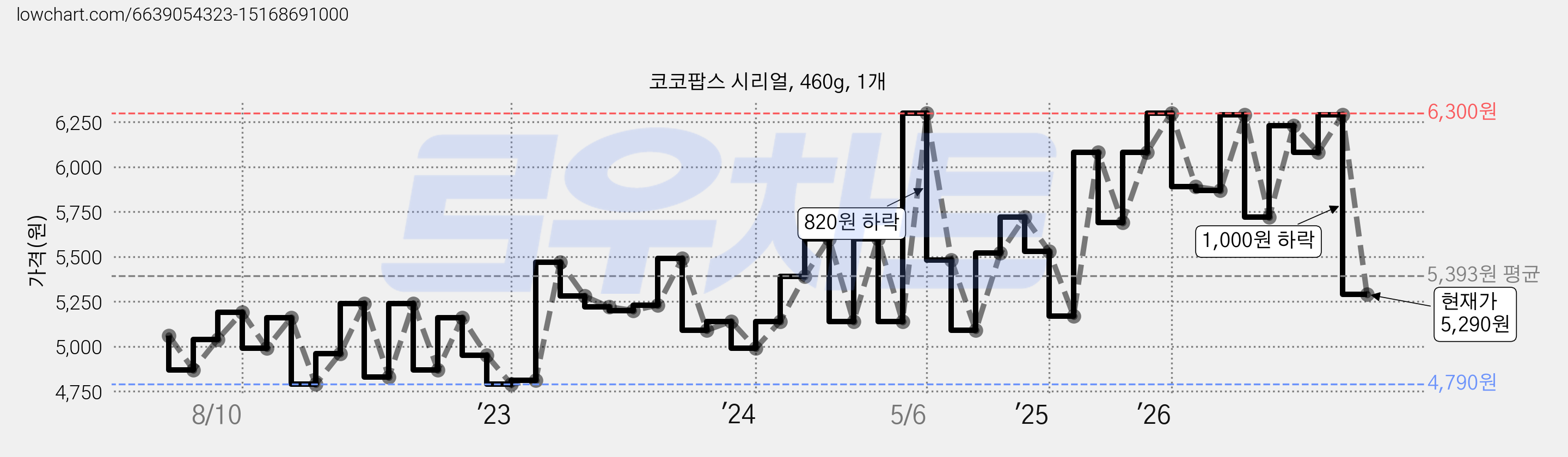 코코팝스 시리얼, 460g, 1개 가격 변동 차트, 현재가 5,290원, 관측 최저가 3,820원