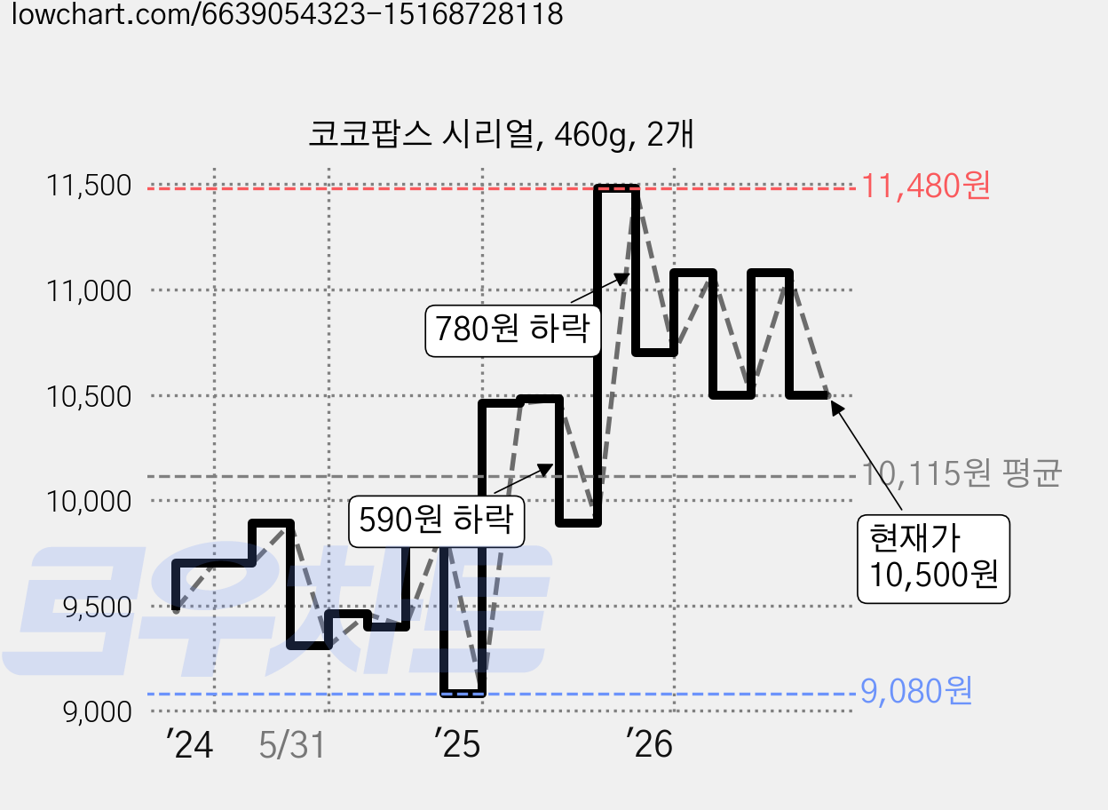 코코팝스 시리얼, 460g, 2개 가격 변동 차트, 현재가 10,500원, 관측 최저가 9,080원