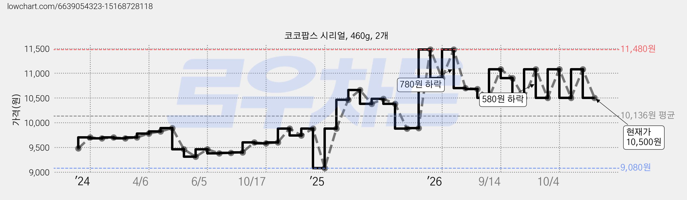 코코팝스 시리얼, 460g, 2개 가격 변동 차트, 현재가 10,500원, 관측 최저가 9,080원