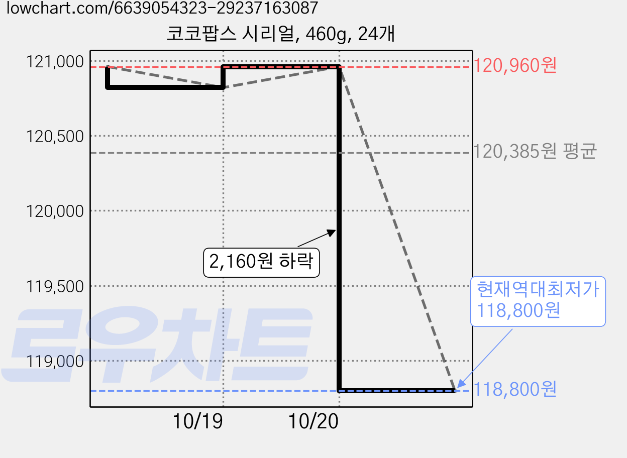 코코팝스 시리얼, 460g, 24개 가격 변동 차트, 현재가 118,800원, 역대최저가