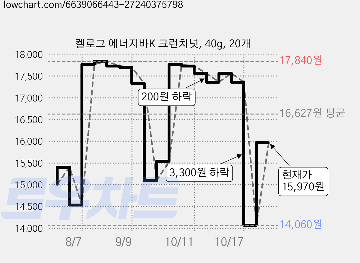 켈로그 에너지바K 크런치넛, 40g, 20개 가격 변동 차트, 현재가 15,970원, 관측 최저가 14,060원