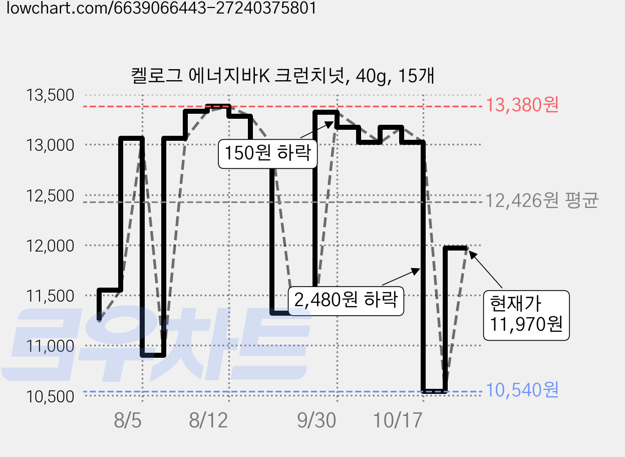 켈로그 에너지바K 크런치넛, 40g, 15개 가격 변동 차트, 현재가 11,970원, 관측 최저가 10,540원