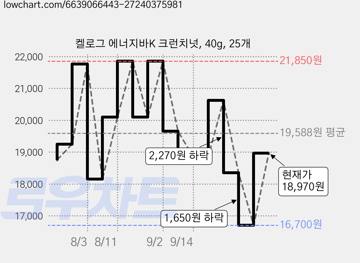 켈로그 에너지바K 크런치넛, 40g, 25개 가격 변동 차트, 현재가 18,970원, 관측 최저가 16,700원