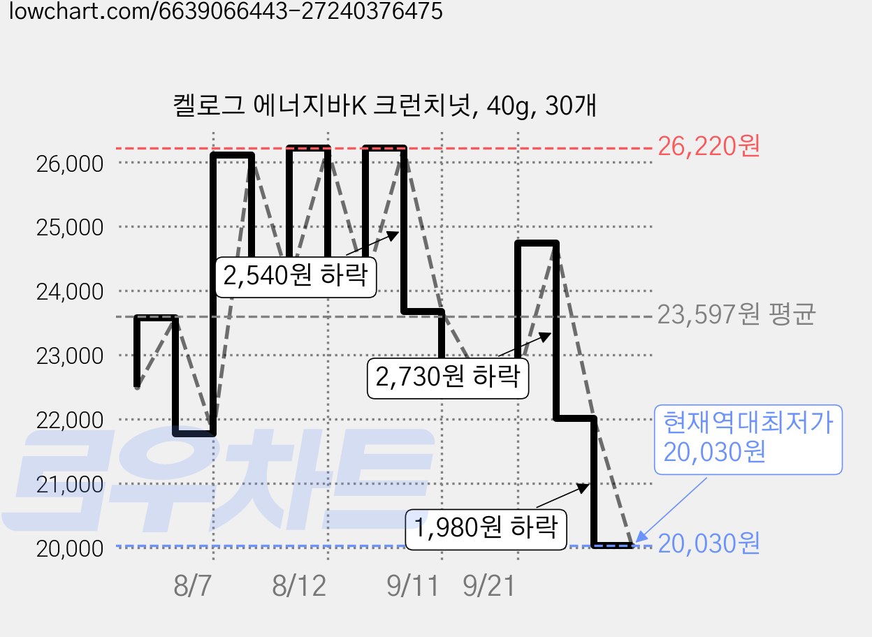켈로그 에너지바K 크런치넛, 40g, 30개 가격 변동 차트, 현재가 20,030원, 역대최저가