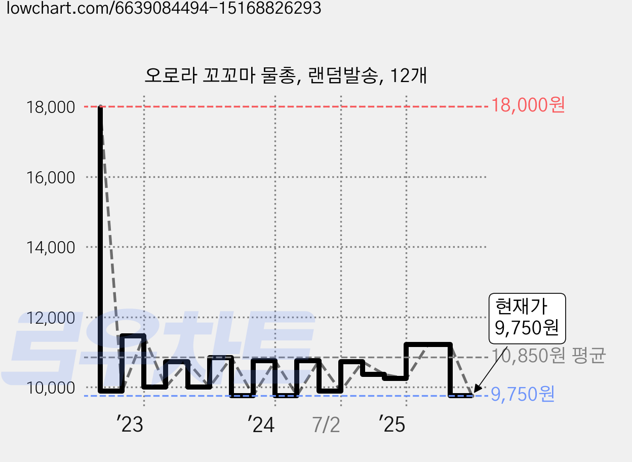 오로라 꼬꼬마 물총, 랜덤발송, 12개 가격 변동 차트, 현재가 9,750원, 관측 최저가 9,640원