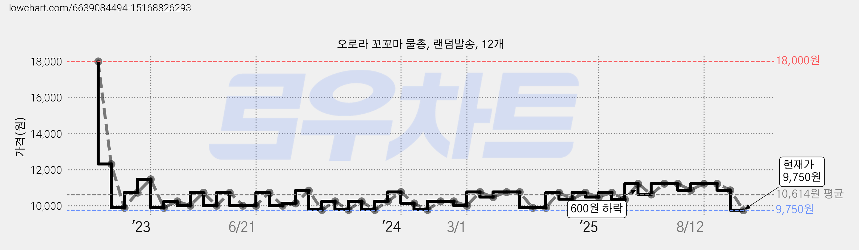 오로라 꼬꼬마 물총, 랜덤발송, 12개 가격 변동 차트, 현재가 9,750원, 관측 최저가 9,640원