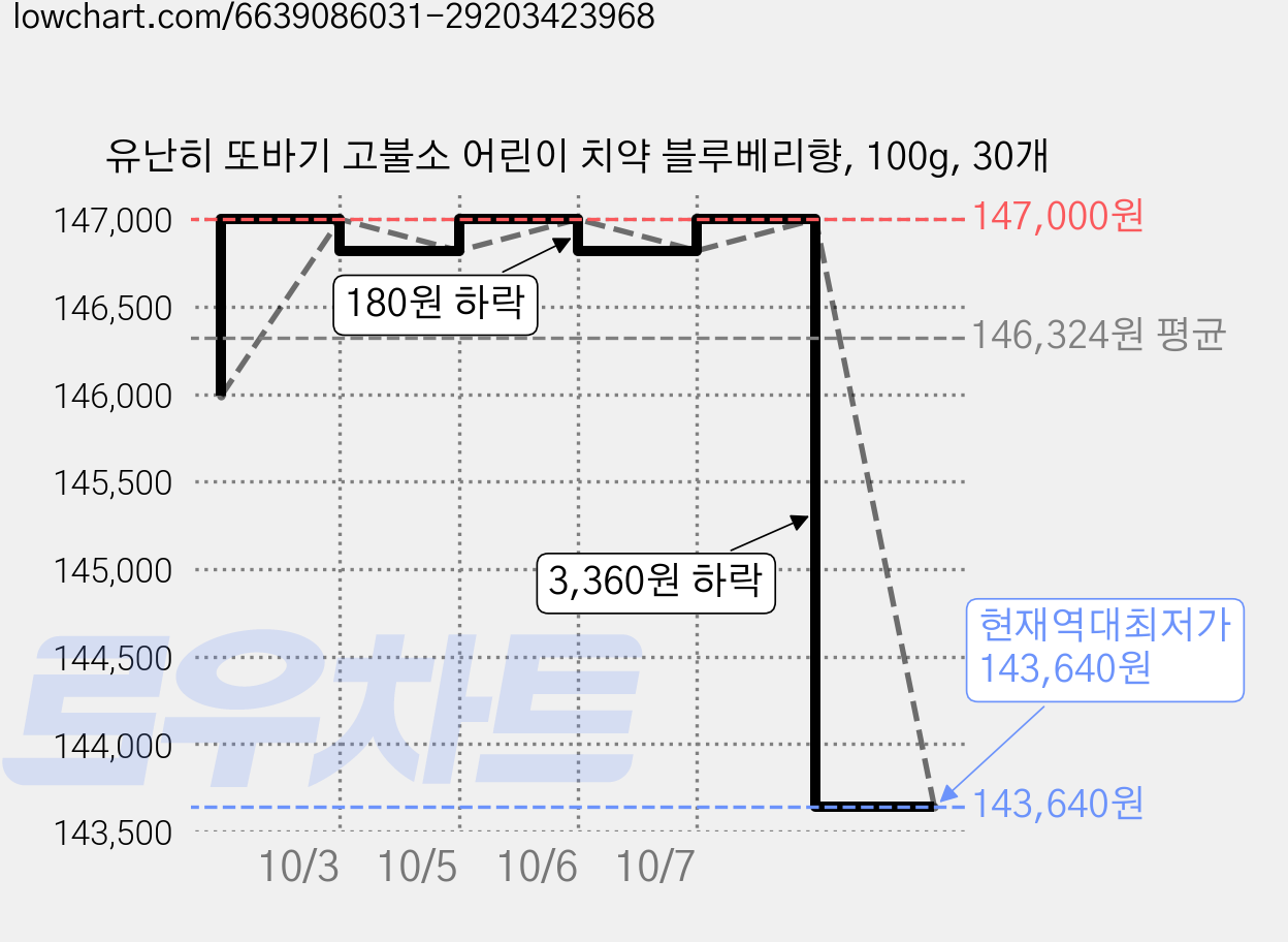 유난히 또바기 고불소 어린이 치약 블루베리향, 100g, 30개 가격 변동 차트, 현재가 143,640원, 역대최저가