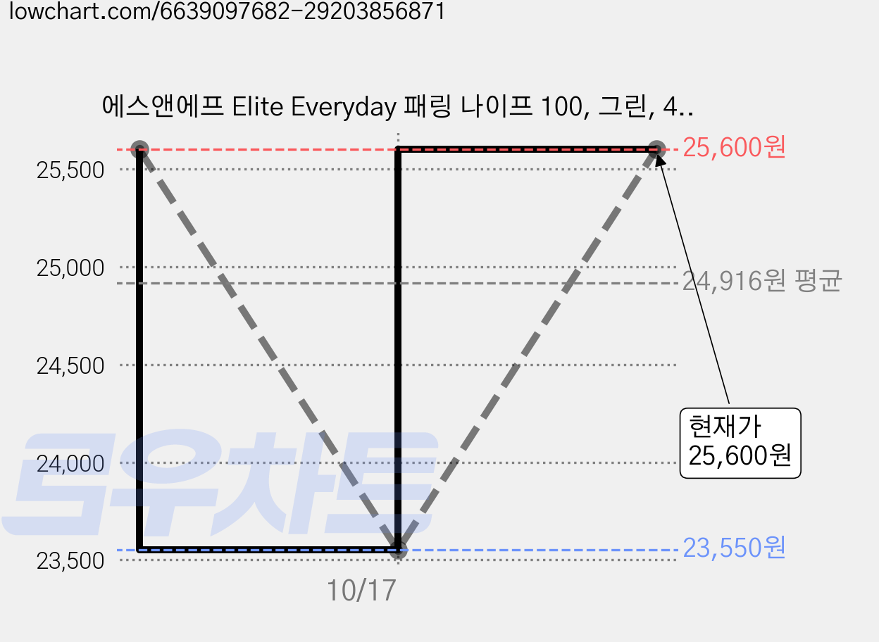 에스앤에프 Elite Everyday 패링 나이프 100, 그린, 4개 가격 변동 차트, 현재가 25,600원, 관측 최저가 23,040원
