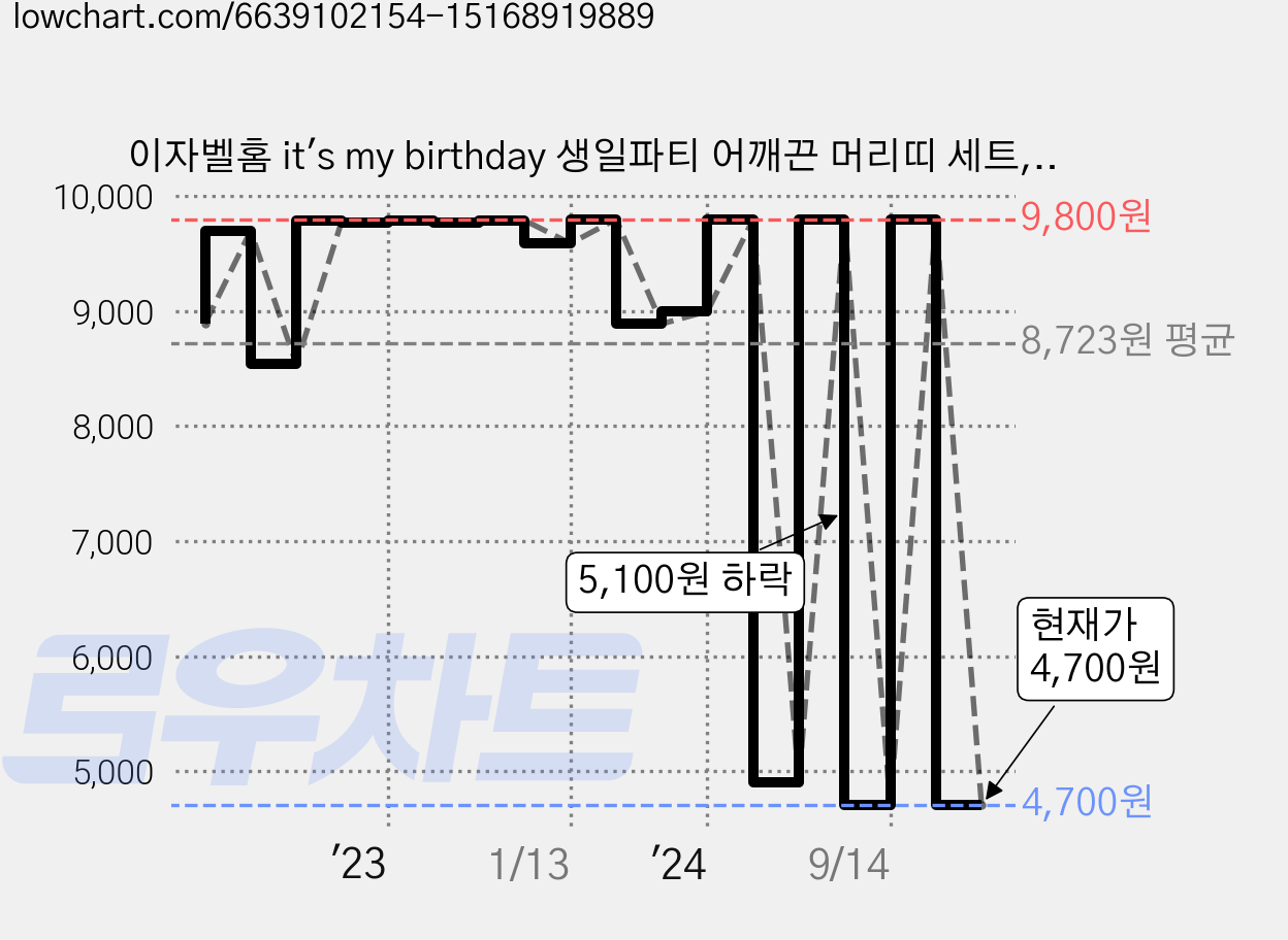 이자벨홈 it's my birthday 생일파티 어깨끈 머리띠 세트, 레인보우, 1세트 가격 변동 차트, 현재가 4,700원, 관측 최저가 4,600원