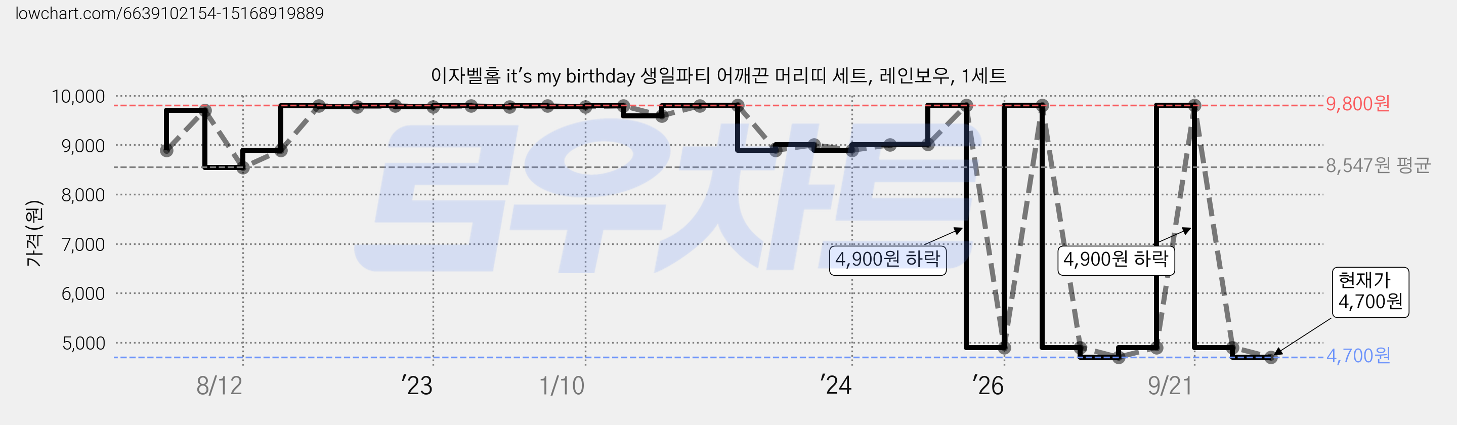 이자벨홈 it's my birthday 생일파티 어깨끈 머리띠 세트, 레인보우, 1세트 가격 변동 차트, 현재가 4,700원, 관측 최저가 4,600원
