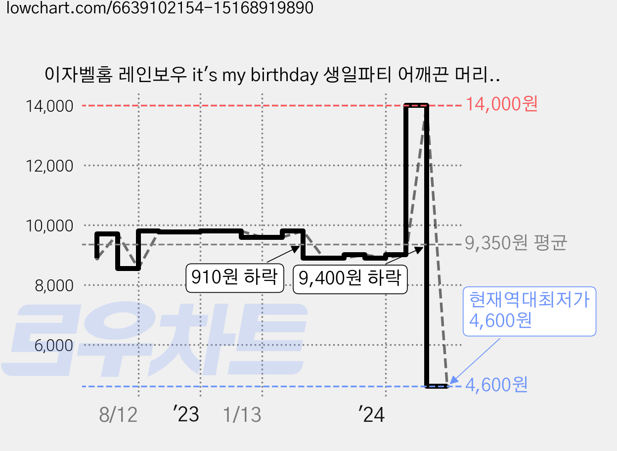 이자벨홈 레인보우 it's my birthday 생일파티 어깨끈 머리띠 세트, 퍼플, 1세트 가격 변동 차트, 현재가 4,600원, 역대최저가