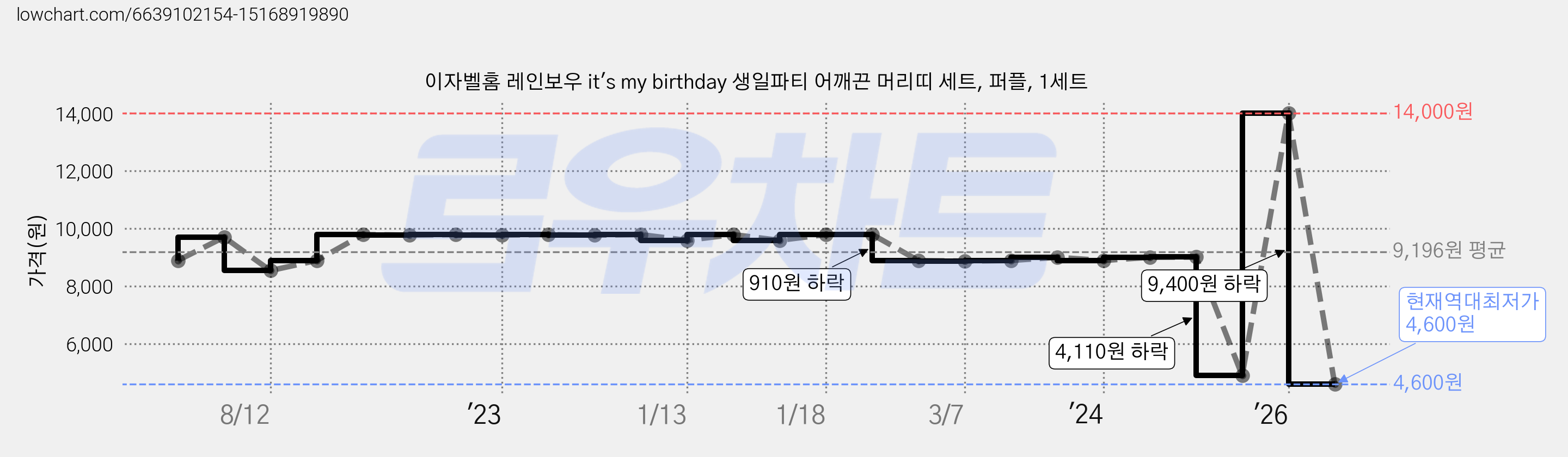 이자벨홈 레인보우 it's my birthday 생일파티 어깨끈 머리띠 세트, 퍼플, 1세트 가격 변동 차트, 현재가 4,600원, 역대최저가