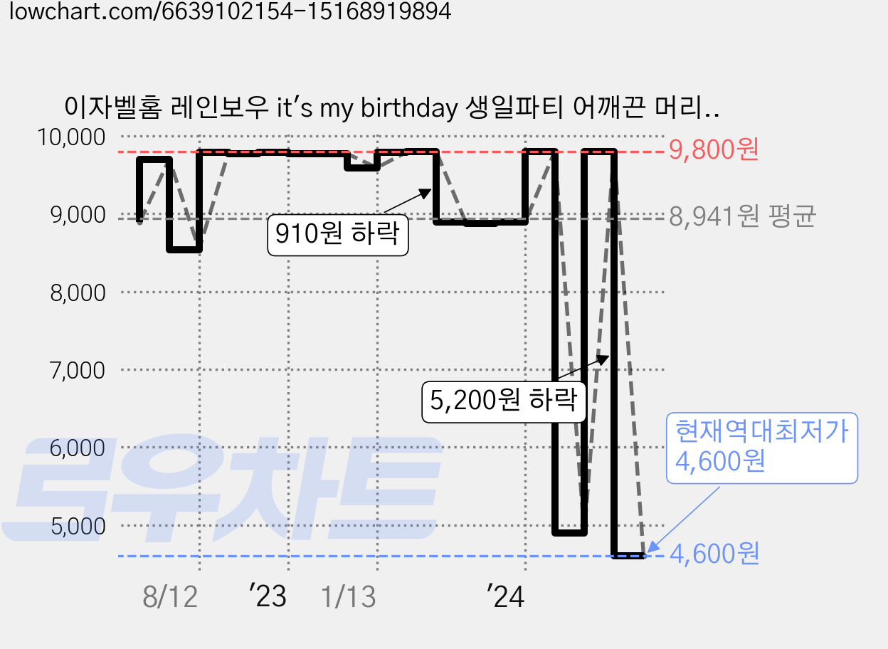 이자벨홈 레인보우 it's my birthday 생일파티 어깨끈 머리띠 세트, 핑크, 1세트 가격 변동 차트, 현재가 4,600원, 역대최저가