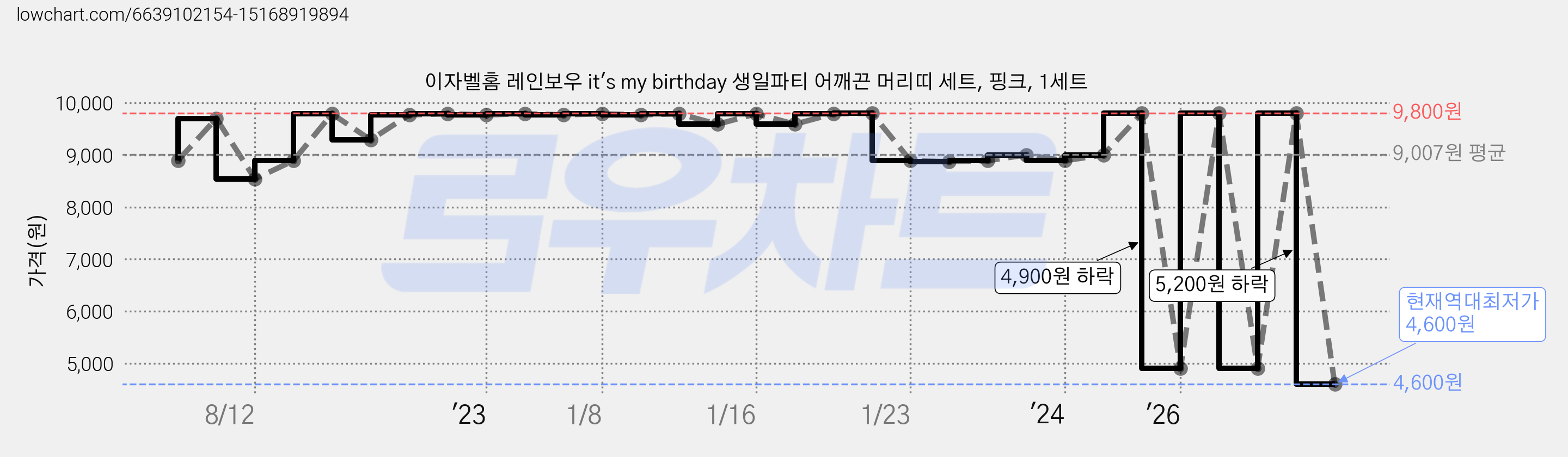 이자벨홈 레인보우 it's my birthday 생일파티 어깨끈 머리띠 세트, 핑크, 1세트 가격 변동 차트, 현재가 4,600원, 역대최저가