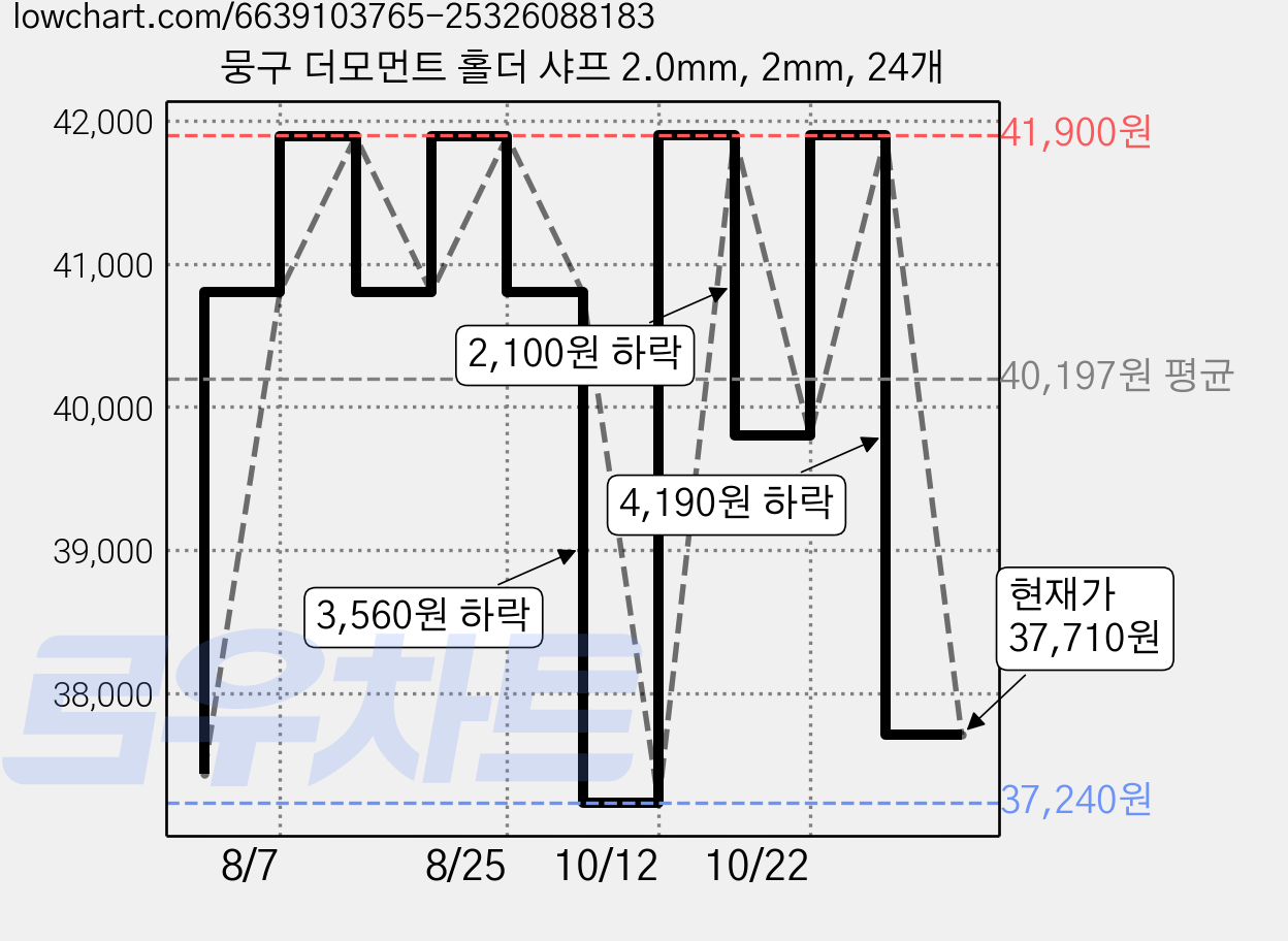뭉구 더모먼트 홀더 샤프 2.0mm, 2mm, 24개 가격 변동 차트, 현재가 37,710원, 관측 최저가 37,240원