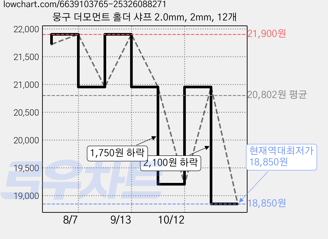 뭉구 더모먼트 홀더 샤프 2.0mm, 2mm, 12개 가격 변동 차트, 현재가 18,850원, 역대최저가