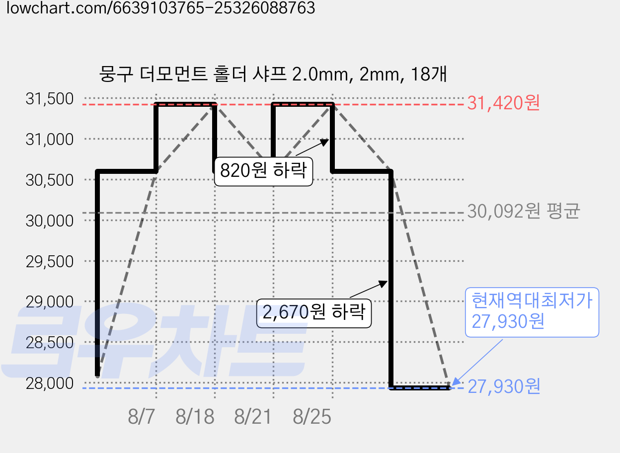 뭉구 더모먼트 홀더 샤프 2.0mm, 2mm, 18개 가격 변동 차트, 현재가 27,930원, 역대최저가