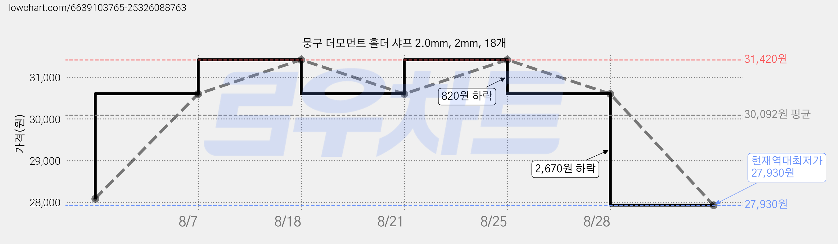 뭉구 더모먼트 홀더 샤프 2.0mm, 2mm, 18개 가격 변동 차트, 현재가 27,930원, 역대최저가