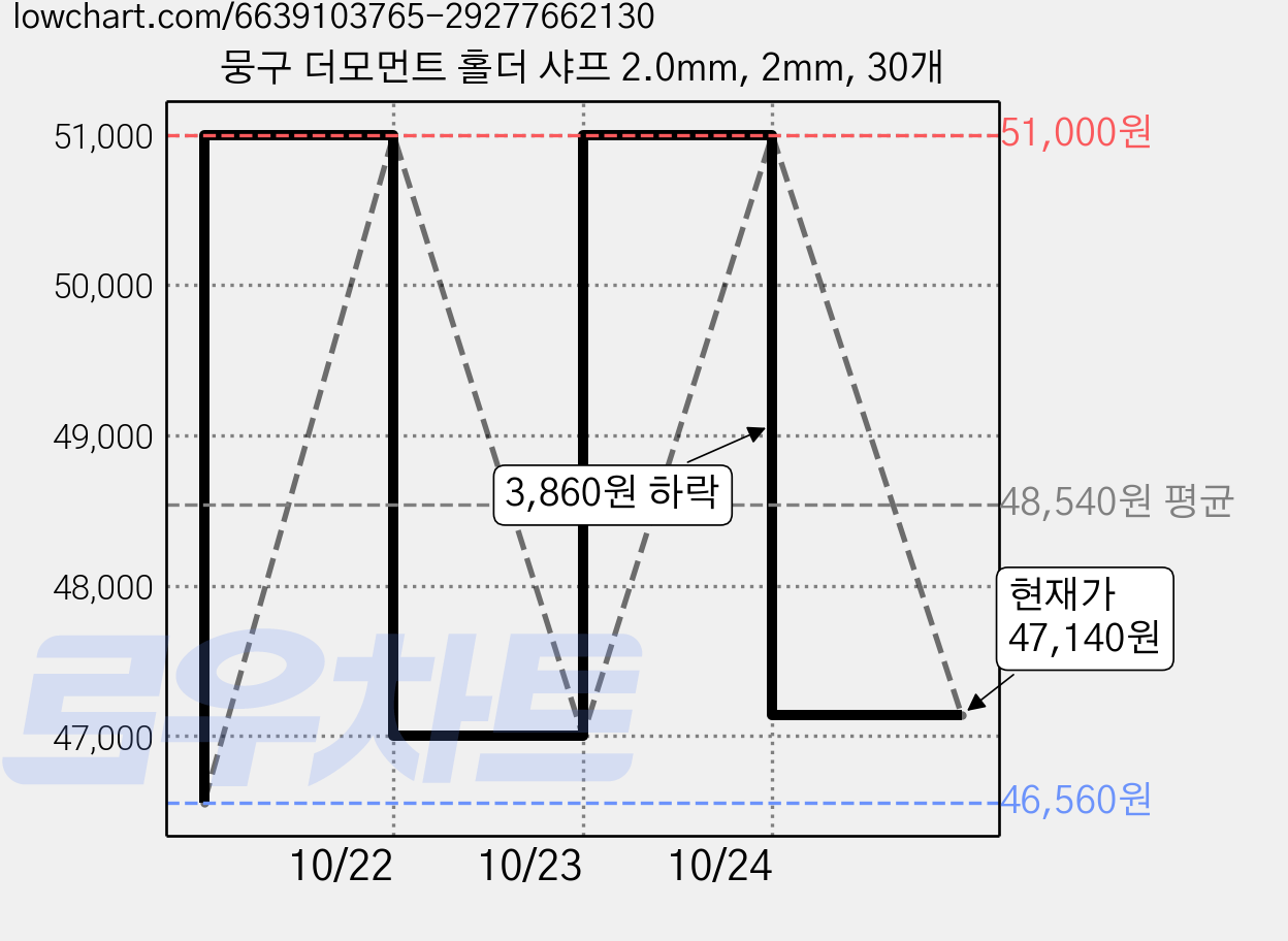 뭉구 더모먼트 홀더 샤프 2.0mm, 2mm, 30개 가격 변동 차트, 현재가 47,140원, 관측 최저가 46,560원