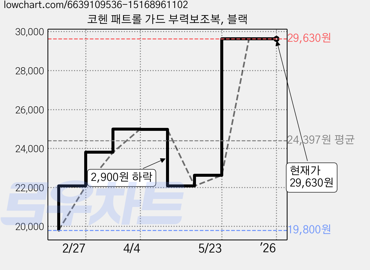 코헨 패트롤 가드 부력보조복, 블랙 가격 변동 차트, 현재가 29,630원, 역대최저가