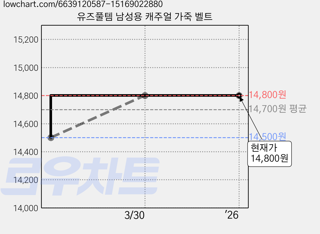 유즈풀템 남성용 캐주얼 가죽 벨트 가격 변동 차트, 현재가 14,800원, 역대최저가