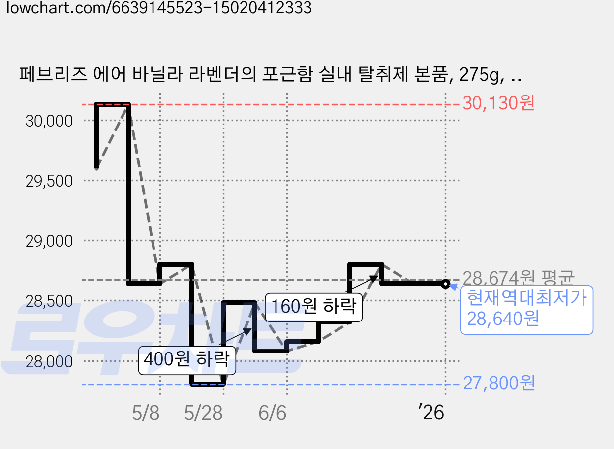 페브리즈 에어 바닐라 라벤더의 포근함 실내 탈취제 본품, 275g, 8개 가격 변동 차트, 현재가 28,640원, 역대최저가