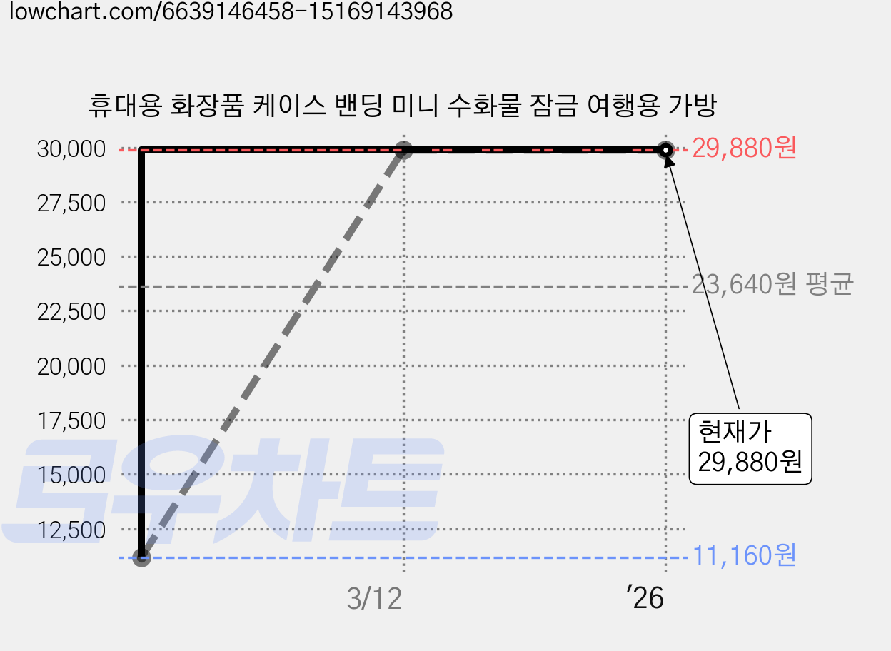 휴대용 화장품 케이스 밴딩 미니 수화물 잠금 여행용 가방 가격 변동 차트, 현재가 29,880원, 역대최저가